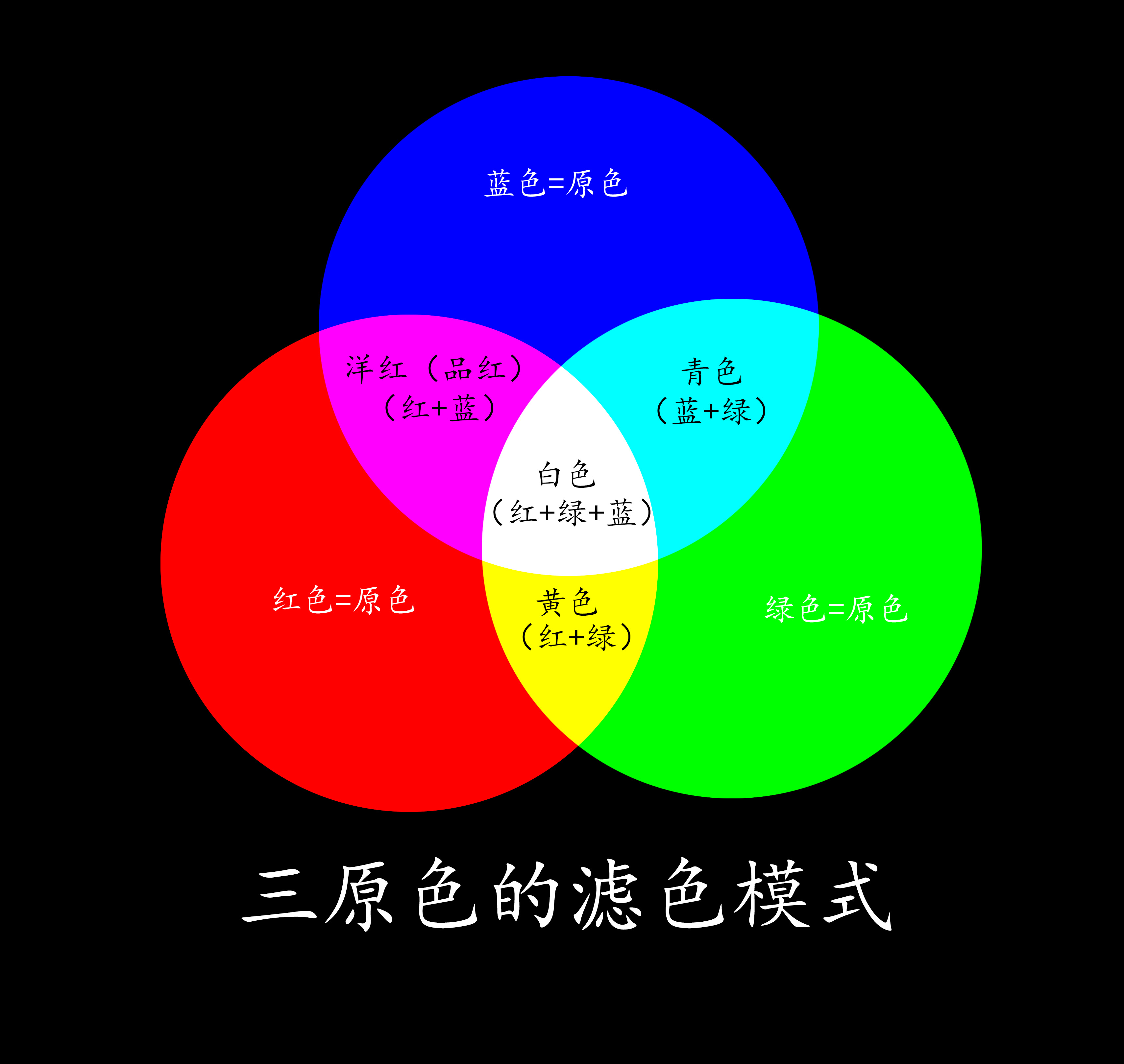 三原色的混合原理,以及最好用的通道混合器調色工具與可選顏色的區別