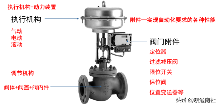 控制阀基础知识与气动调节阀