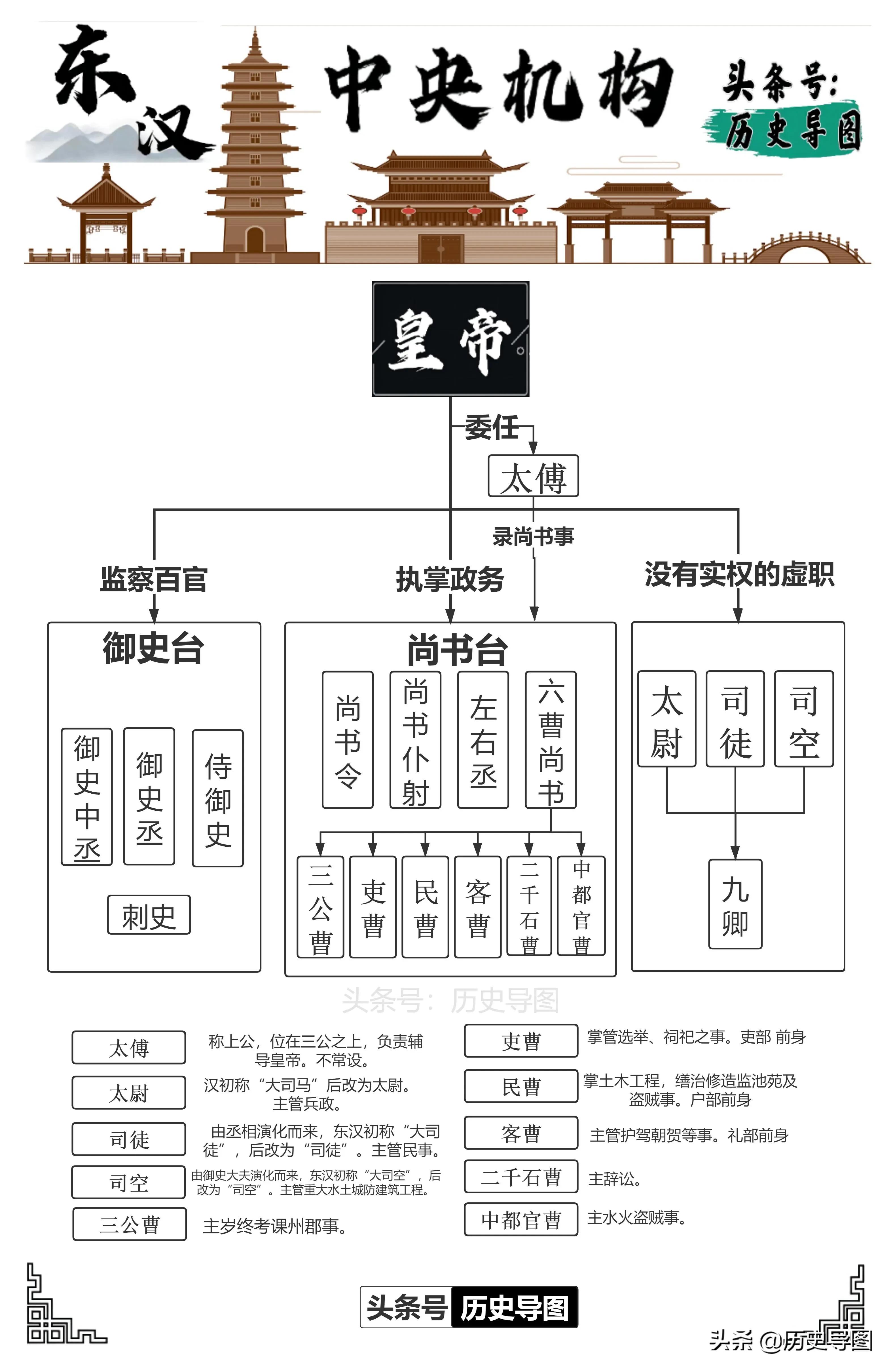 清朝中央机构示意图清朝中央机构示意图乾隆时期