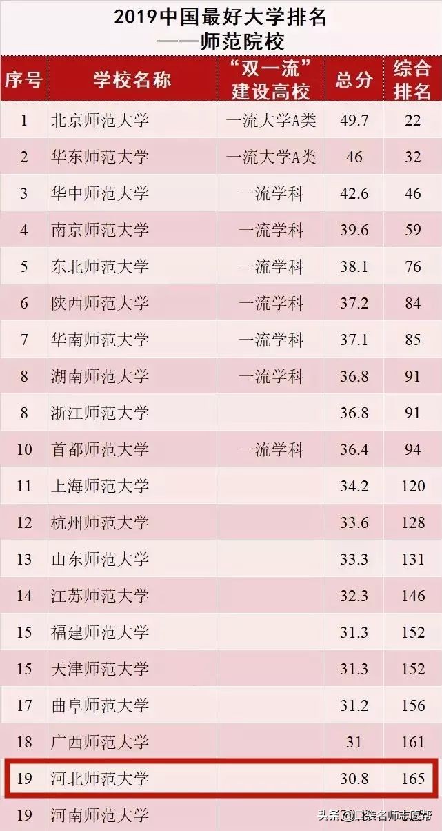 这所师范大学毕业生遍布半个教育界，北师大都比不过这个双非学校