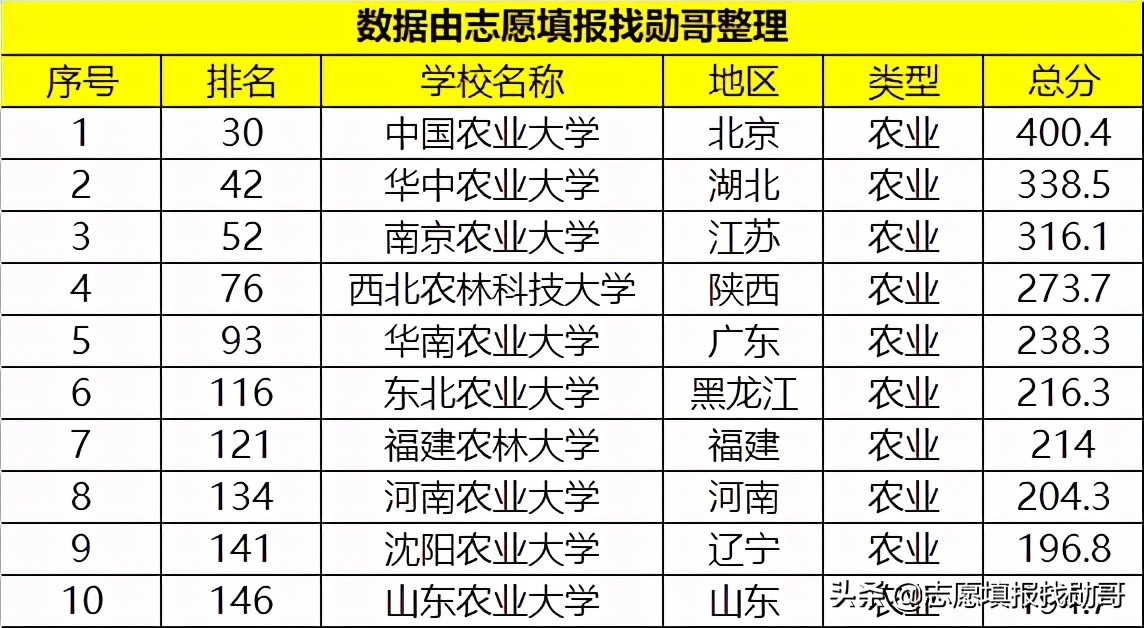 下面我們來對比一些和東北農業大學的排名情況:可以看