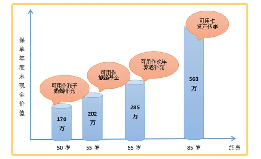 最近火爆的增额终身寿险是什么？利率高吗？