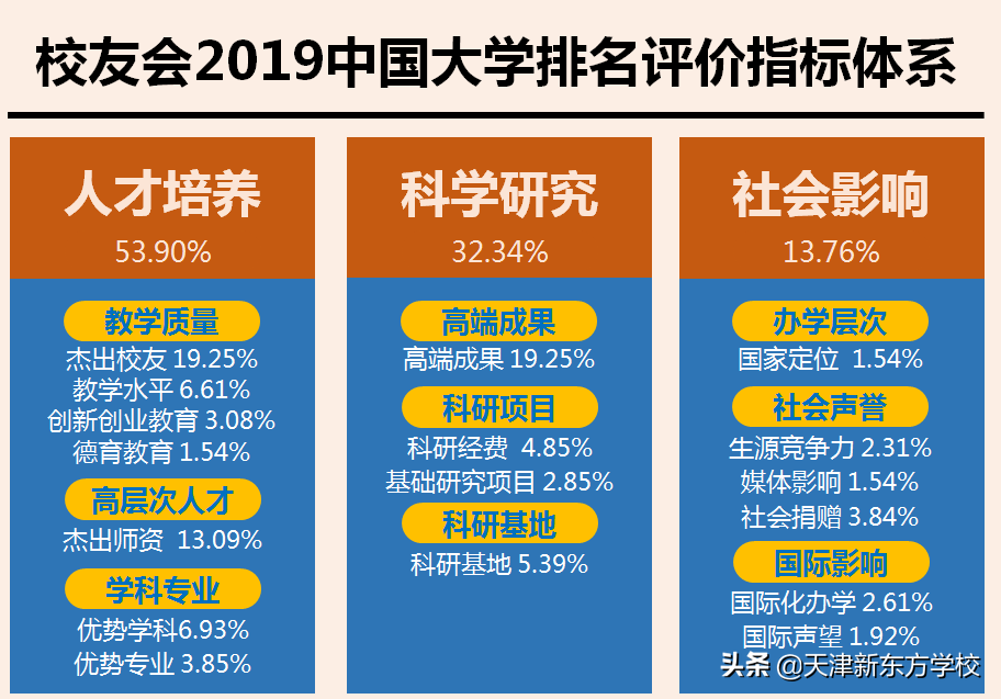 2019年天津市大学世界排行榜来啦！你心仪的高校是哪所？