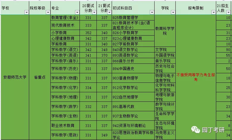 安徽師範大學校園網安徽師範大學22考研招生目錄公佈