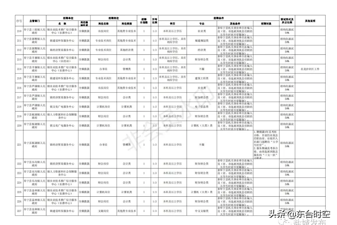 江苏盐城最新招聘信息（盐城2019事业单位统一招聘）