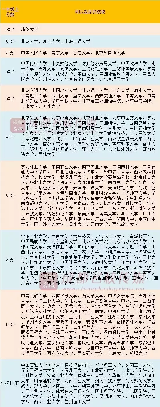 明晚22点公布成绩！（附查分方式、2019高校调档线）