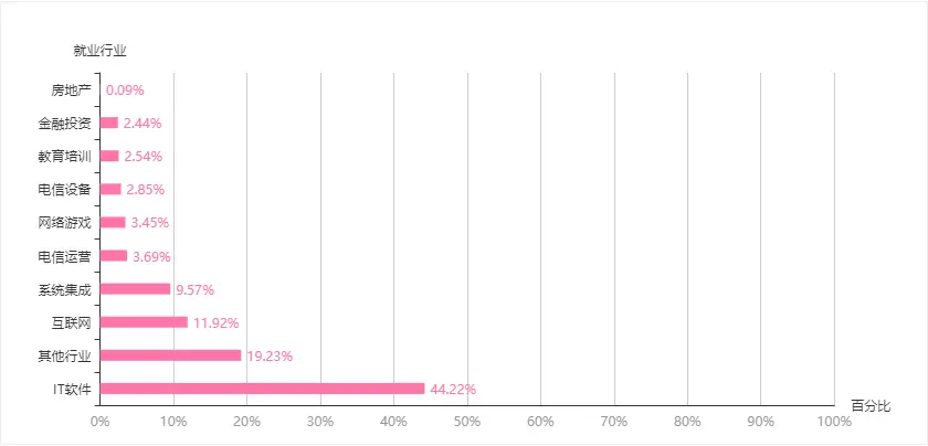 速看！就业率最高的十大专业盘点