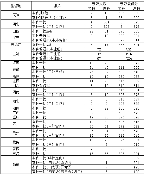 上海对外经贸大学2016-2018录取分数线