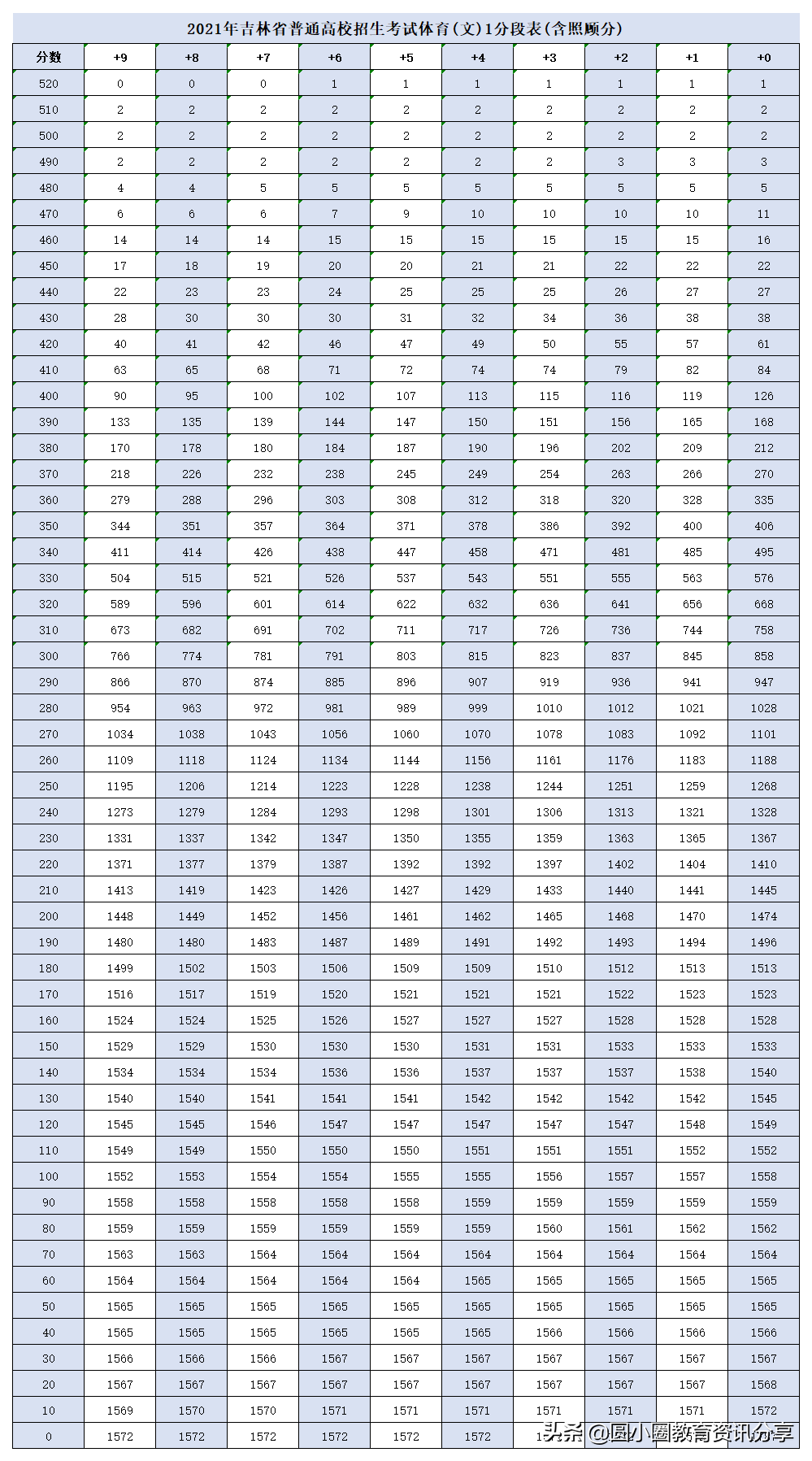 2021年高考 长春师范大学2021年在吉林计划招生1950人