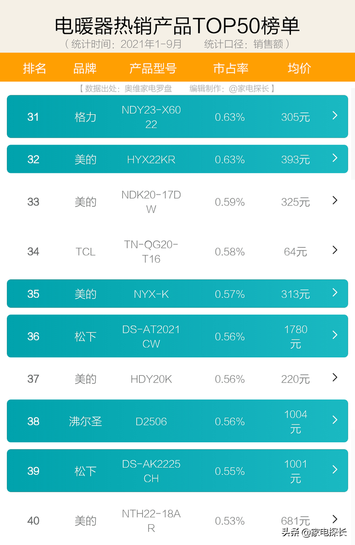 取暖器怎么选？2021年1-9月销售数据出炉！哪个牌子值得买？