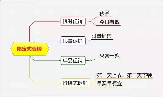 史上最全最完整的15種促銷方式！（附超實用思維導圖）
