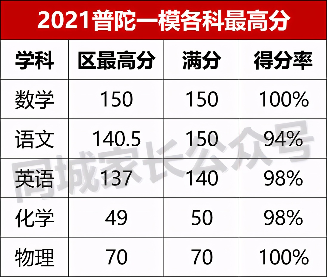 2021上海一模排位出炉！3个区公布成绩，如何定位市重点？