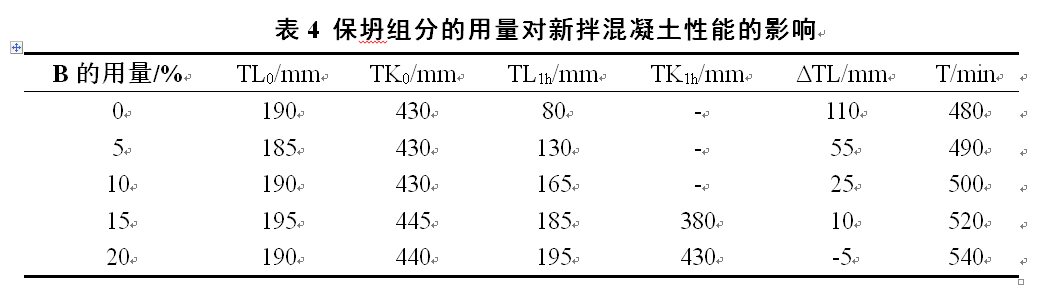 外加剂中早强、缓凝、保坍组分对新拌混凝土工作性的影响