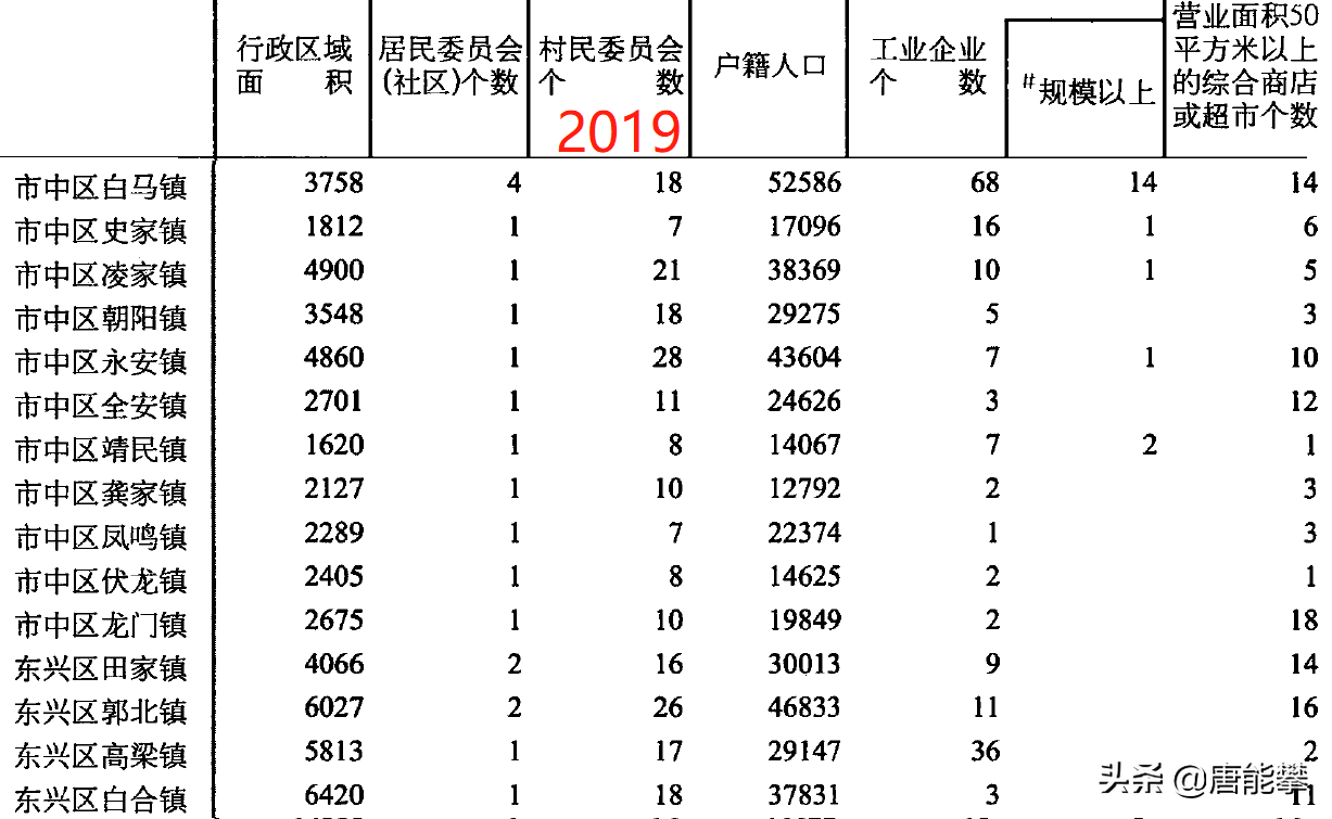 内江市中区11镇、东兴区24镇的变迁：人口、土地、工业…最新统计