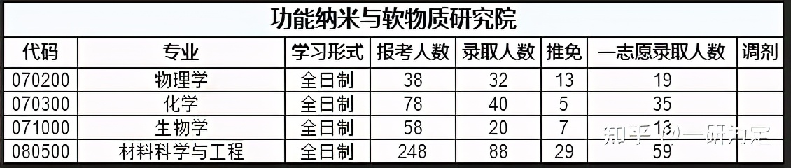 22考研——苏州大学考情分析