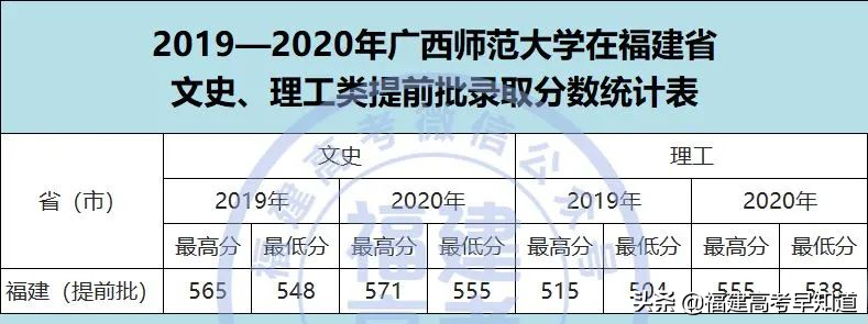 2021年福建高考生提前批师范类报考攻略出炉！附招生计划及录取分