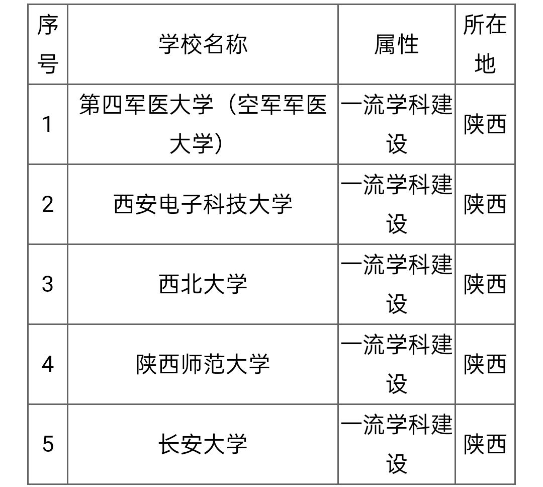 長安大學是幾本陝西3所985