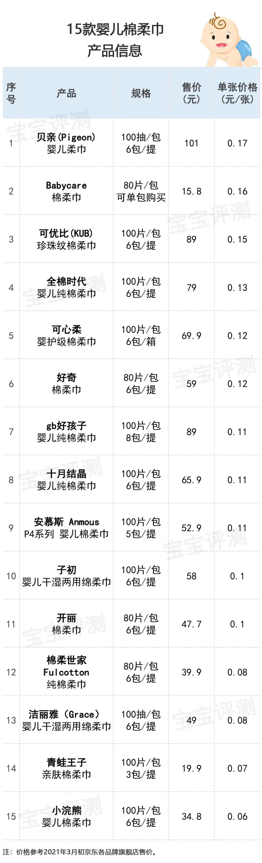 15款宝宝棉柔巾评测：这几款吸水性表现较差