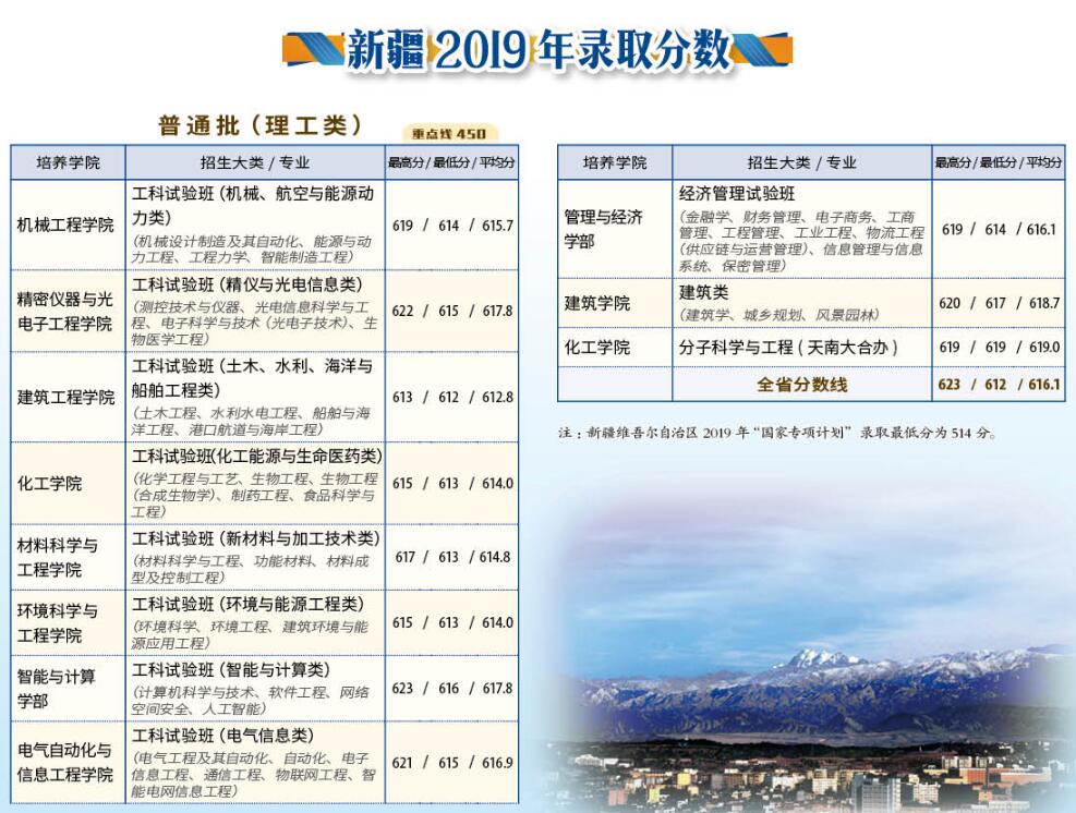 天津大学2019录取分数线