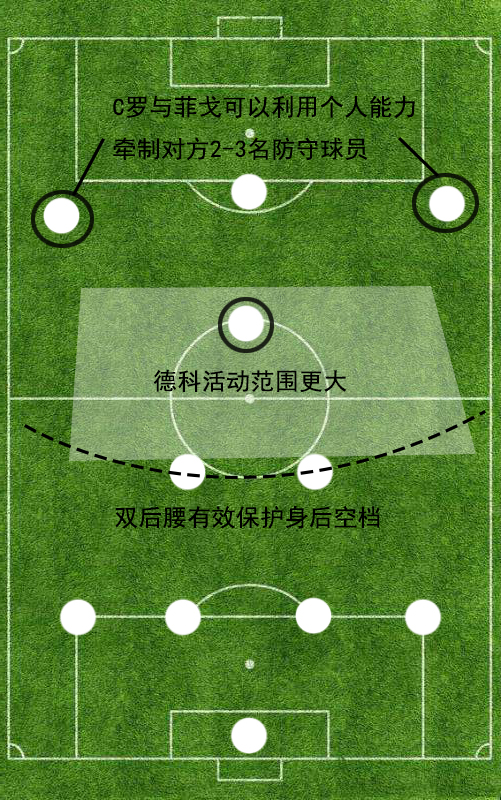 4231阵型(精解4231阵型的前世今生：起源于基辅，发扬于皇马)