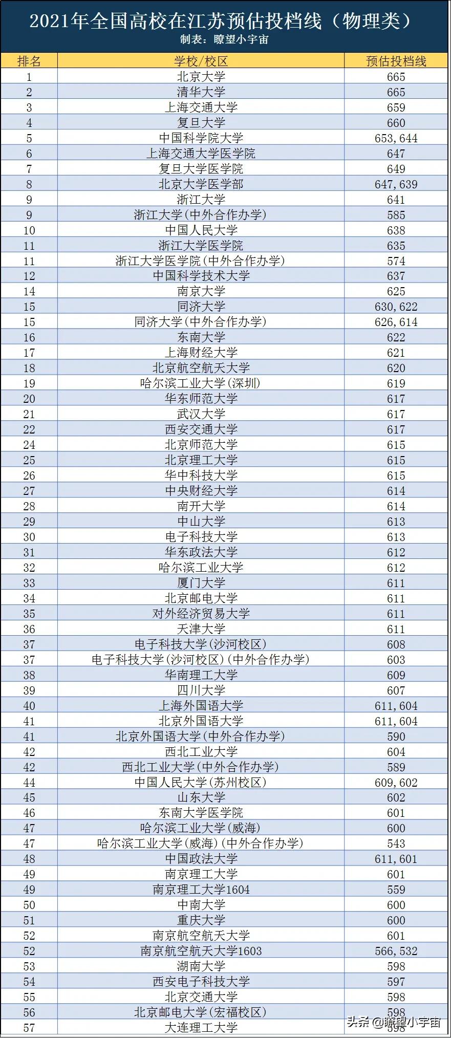 2021年全国三百多所高校在江苏招生投档线权威预测出炉，建议收藏