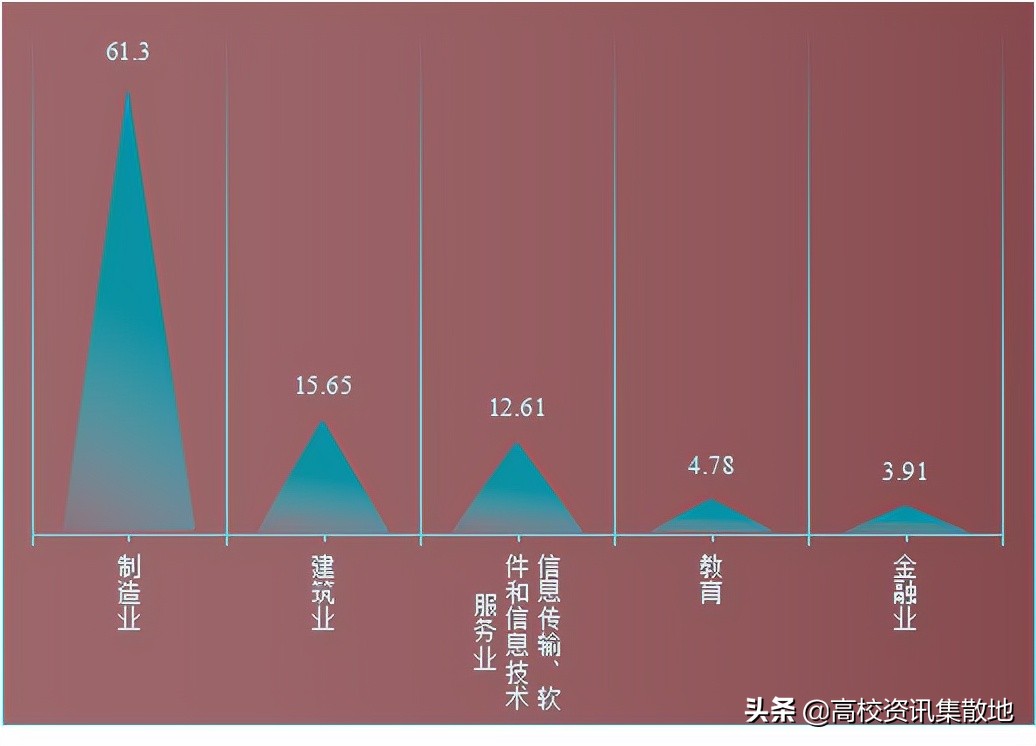 王牌专业就業率竟然最低！探寻东北林业高校的翘楚