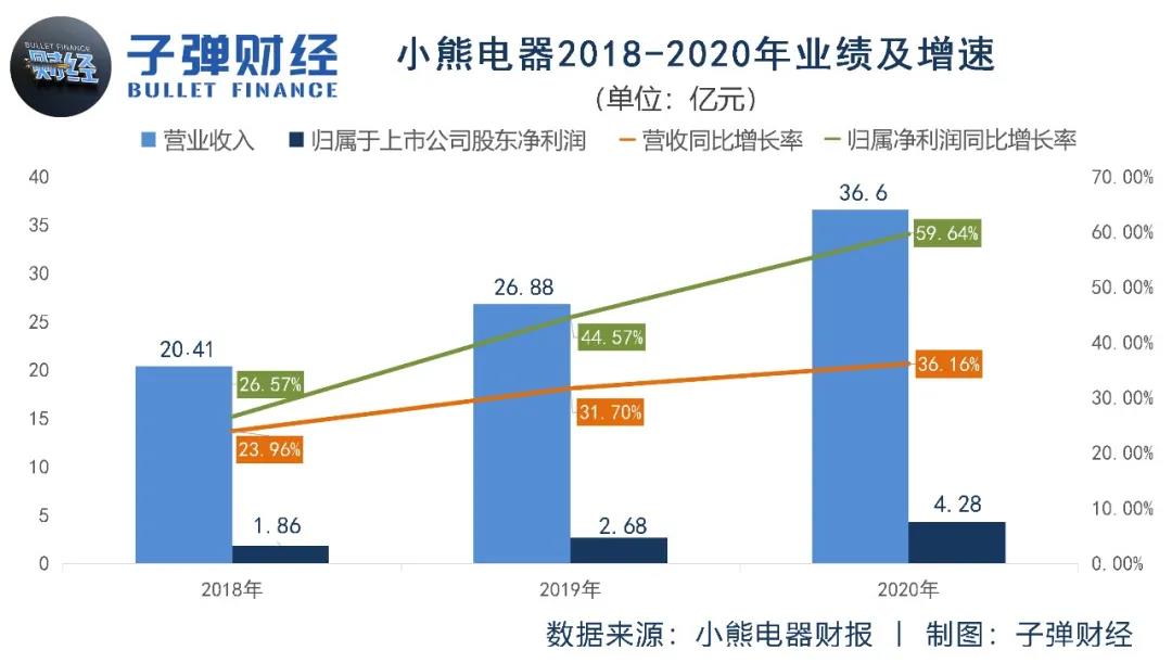 小家电很香，但小熊电器的股票不香了
