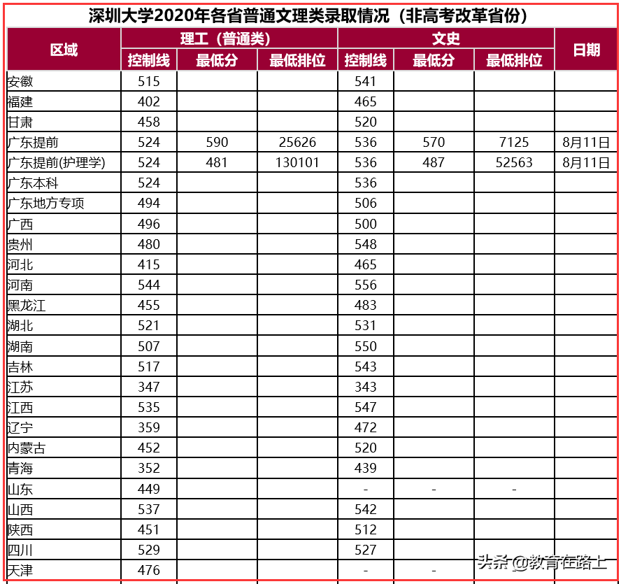 广东省各高校录取分数线和录取时间汇总，几小时整理，还不收藏？