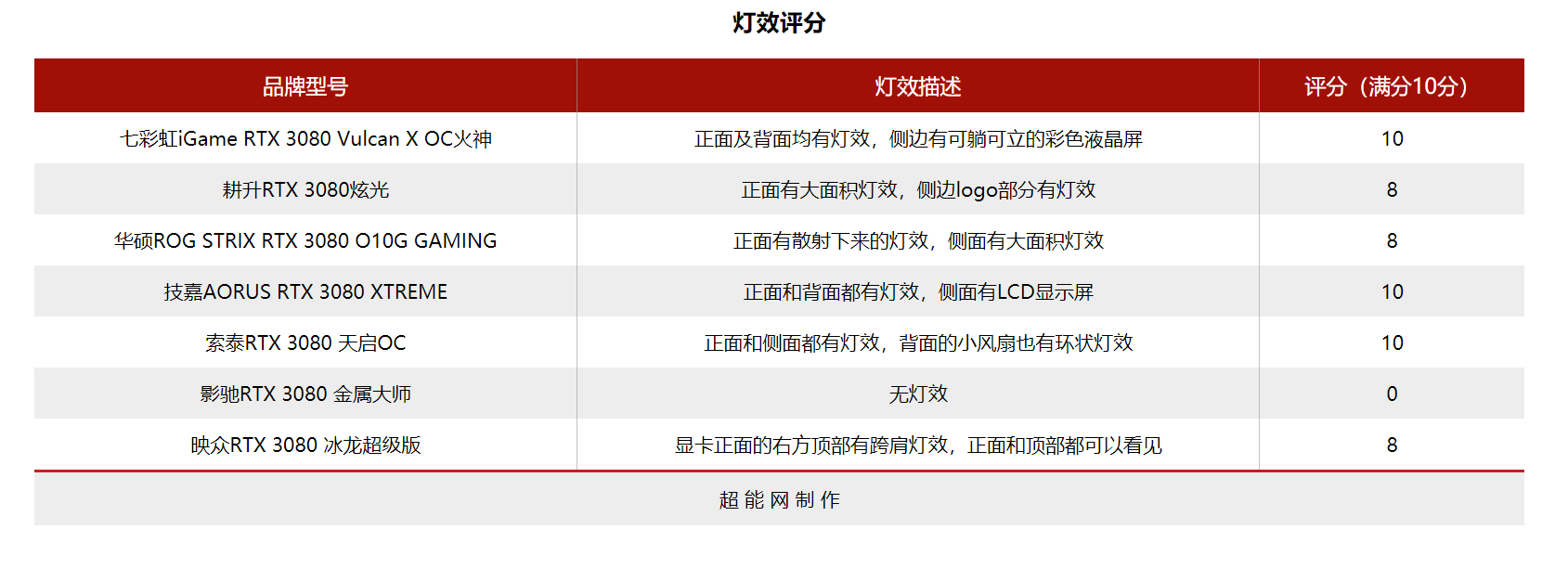 2021年度巨献：NVIDIA RTX 3080显卡横评 中
