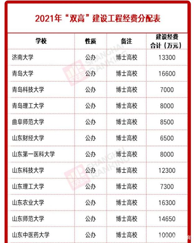 山东15所高等院校获支持，冲击第二轮双一流评选，学生快了解一下