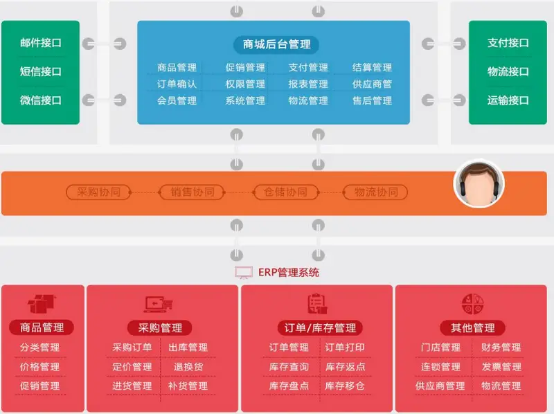 ERP管理系统有哪些？