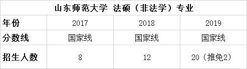 择校篇 | 法硕考研备考锦囊之山东师范大学