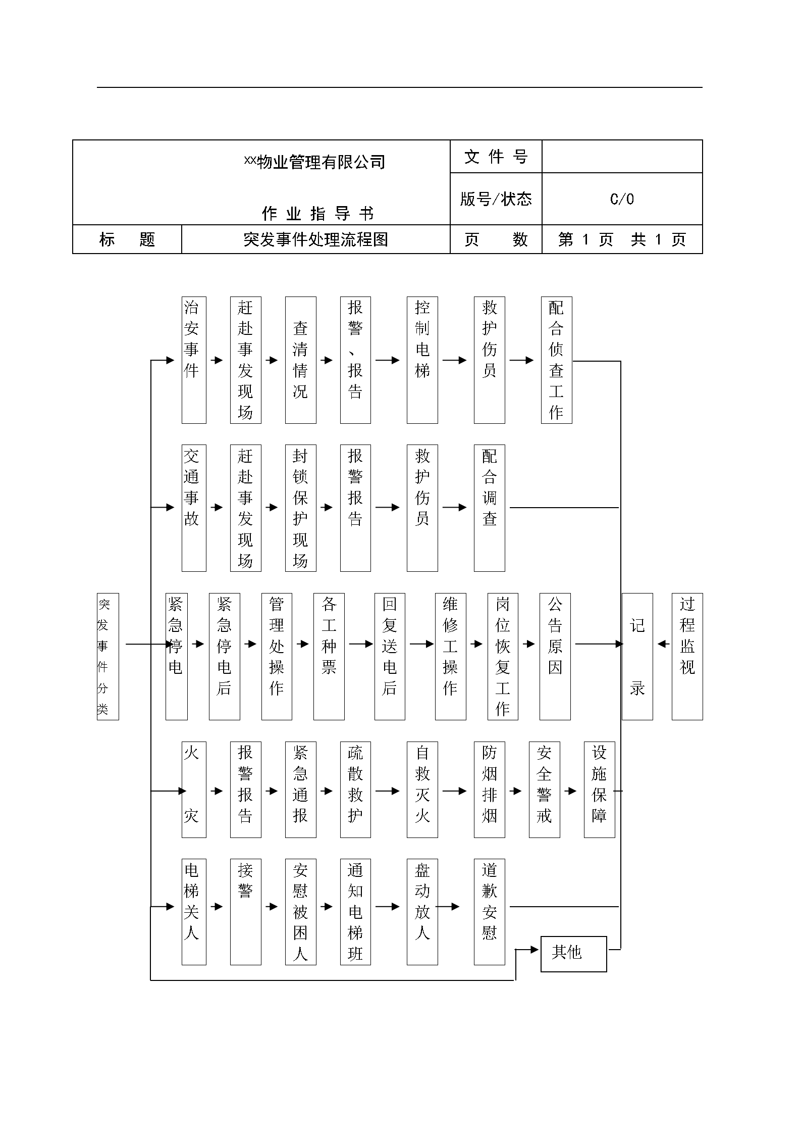 物业公司各岗位工作流程图