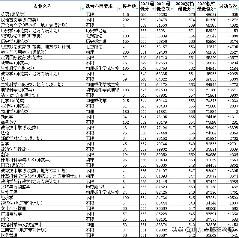 曲阜师范大学2021山东录取情况分析（2022考生收藏）