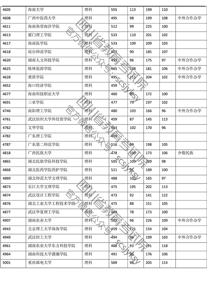 2019年四川省理科二本录取数据（全国各大学）