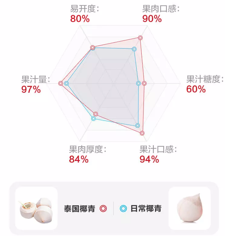 清甜、多汁、嫩滑的泰国椰青，吸一口，比吃冰淇淋更痛快