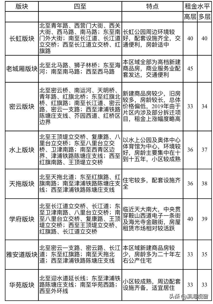 天津房租价格公布，细到小区！你租贵了吗？