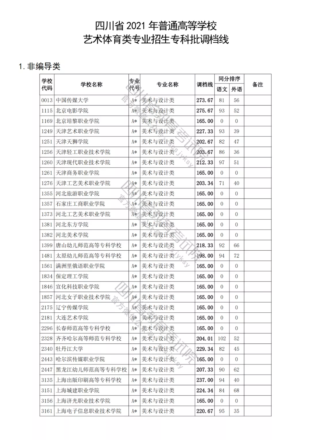 四川2021年高考专科各批次正式开录！艺体类各院校调档分数线出炉