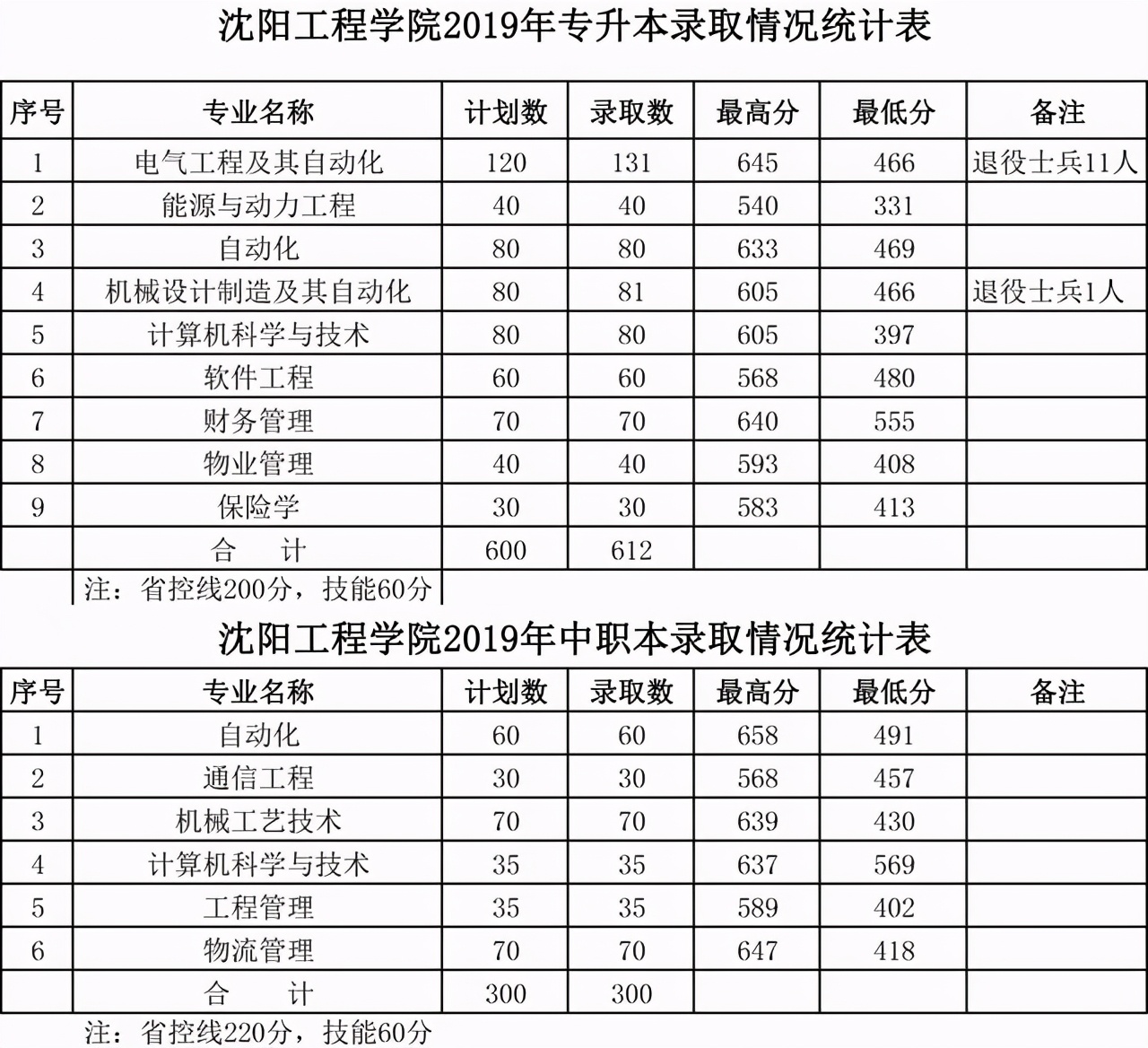 沈阳工程学院2018-2020年在全国各省市各专业录取分数线