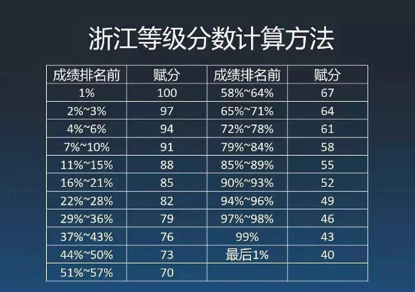 什么是新高考“赋分制”，如何理解等级赋分，哪些考生有优势？