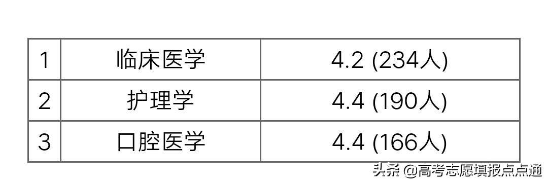 天津医科大学优势专业分析及2019、2018、2017年各省录取分数线