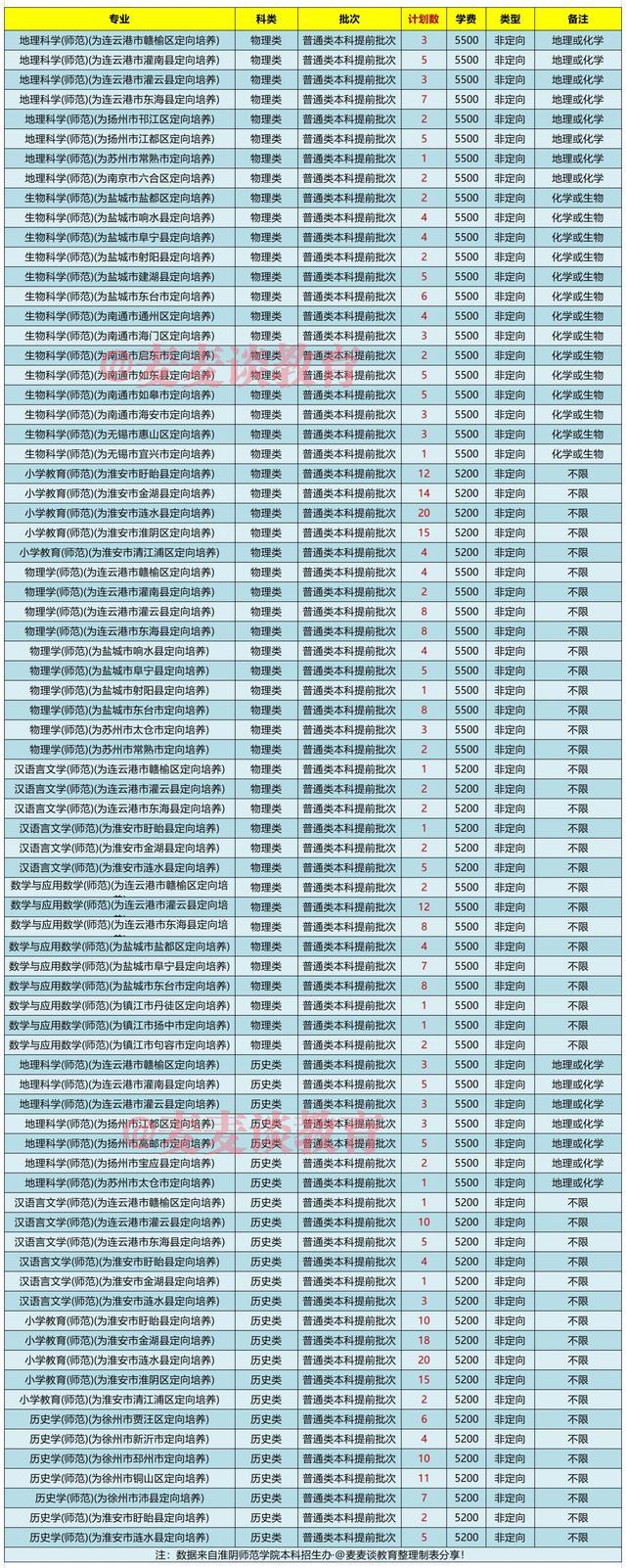 淮阴师范学院2021年在江苏各批次各专业招生计划及录取分数汇总