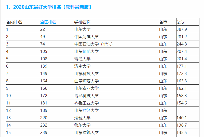 山东最好的15所本科排名：中国海洋大学第二，山东师范大学第五