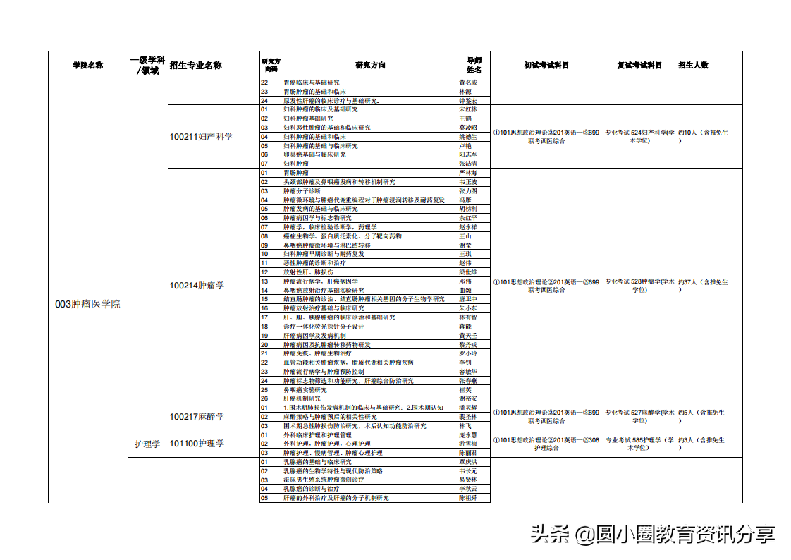 广西医科大学2021年硕士研究生拟招人数、专业目录一览表