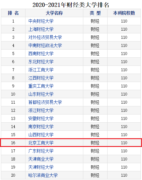 7项硬核数据，告诉你北京工商大学真正的实力！