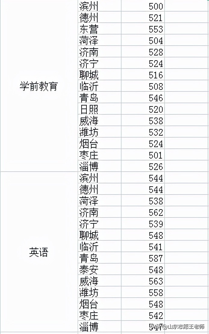 聊城大学2021高考录取分数详情及分析（2022考生收藏）