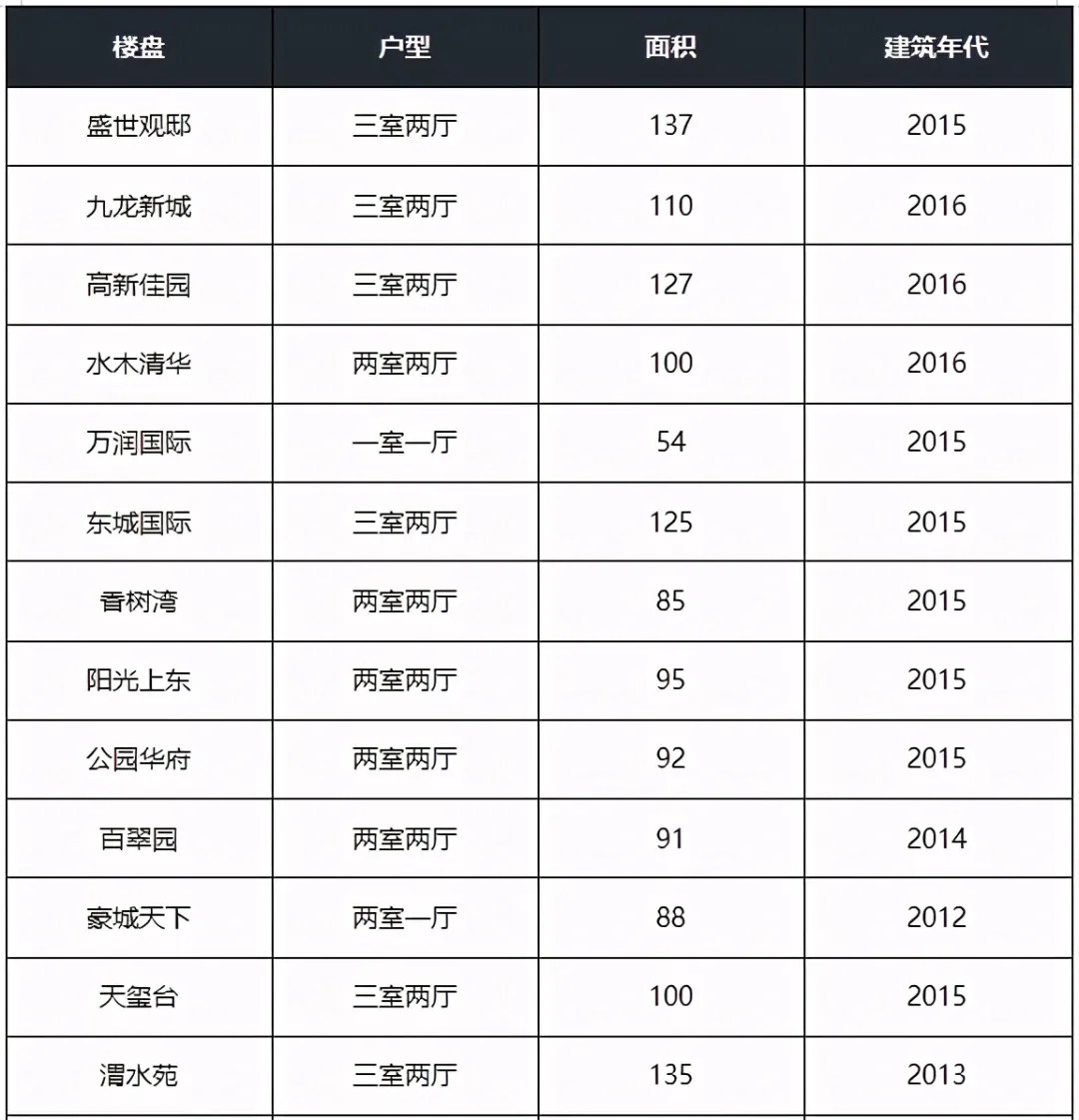 低于市场价28万?!宝鸡这些好地段的二手房也不香了?