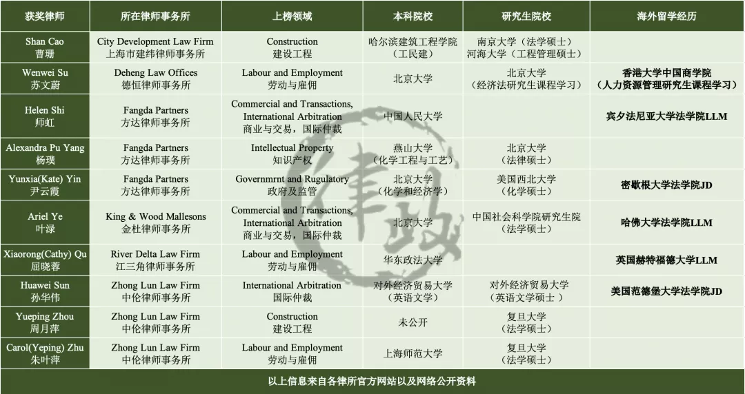 2021亚太地区百强诉讼女律师名单公布，哪家律所上榜律师最多？