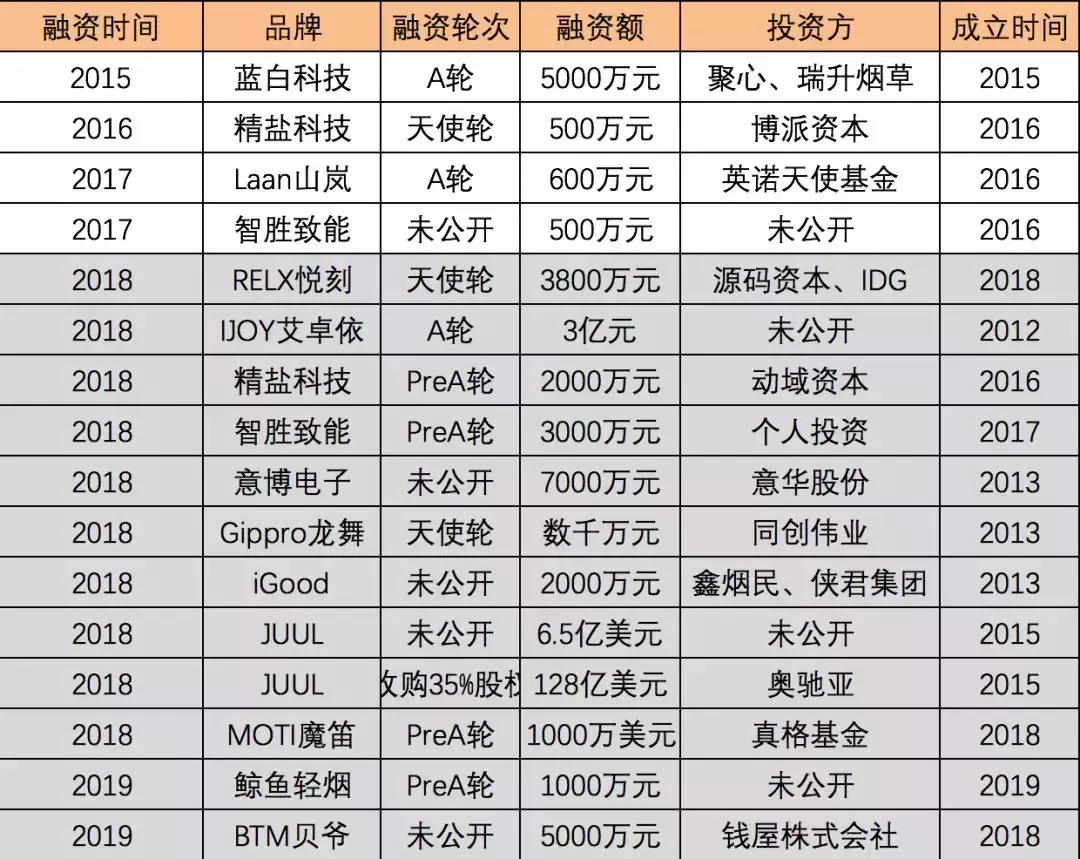 20亿美元年终奖,中国能否复制美国电子烟企神话?