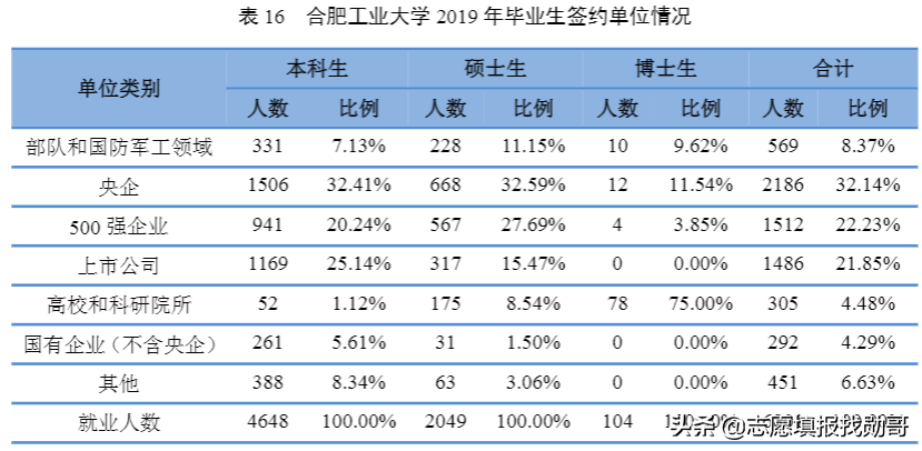 從中國科學技術大學,合肥工業大學和安徽大學2019屆畢業生就業信息看